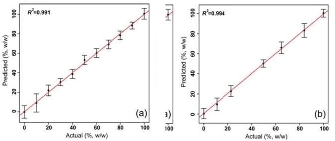 Predicted versus actual values of margarine in mixed samples: (a) calibration, (b) test. Measured values corresponded closely with predicted. Reprinted with permission from Ref. 1. © 2016 Springer.