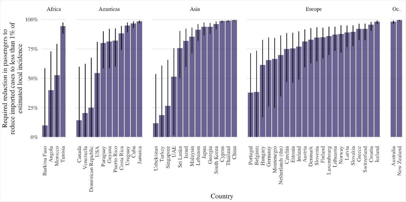Percentage reduction in passenger numbers required for countries in scenario B where imported cases account for more than 1% of local incidence to bring that proportion below 1%. Countries are grouped by United Nations Region (Oc. is Oceania)