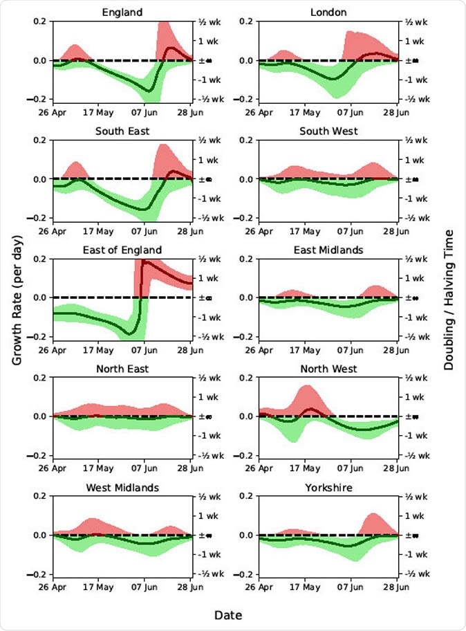 Estimated epidemic growth rates within England and its nine regions, shown as posterior median and 25-75th percentiles. Growth rates are related to doubling (positive weeks) and halving (negative weeks) times.