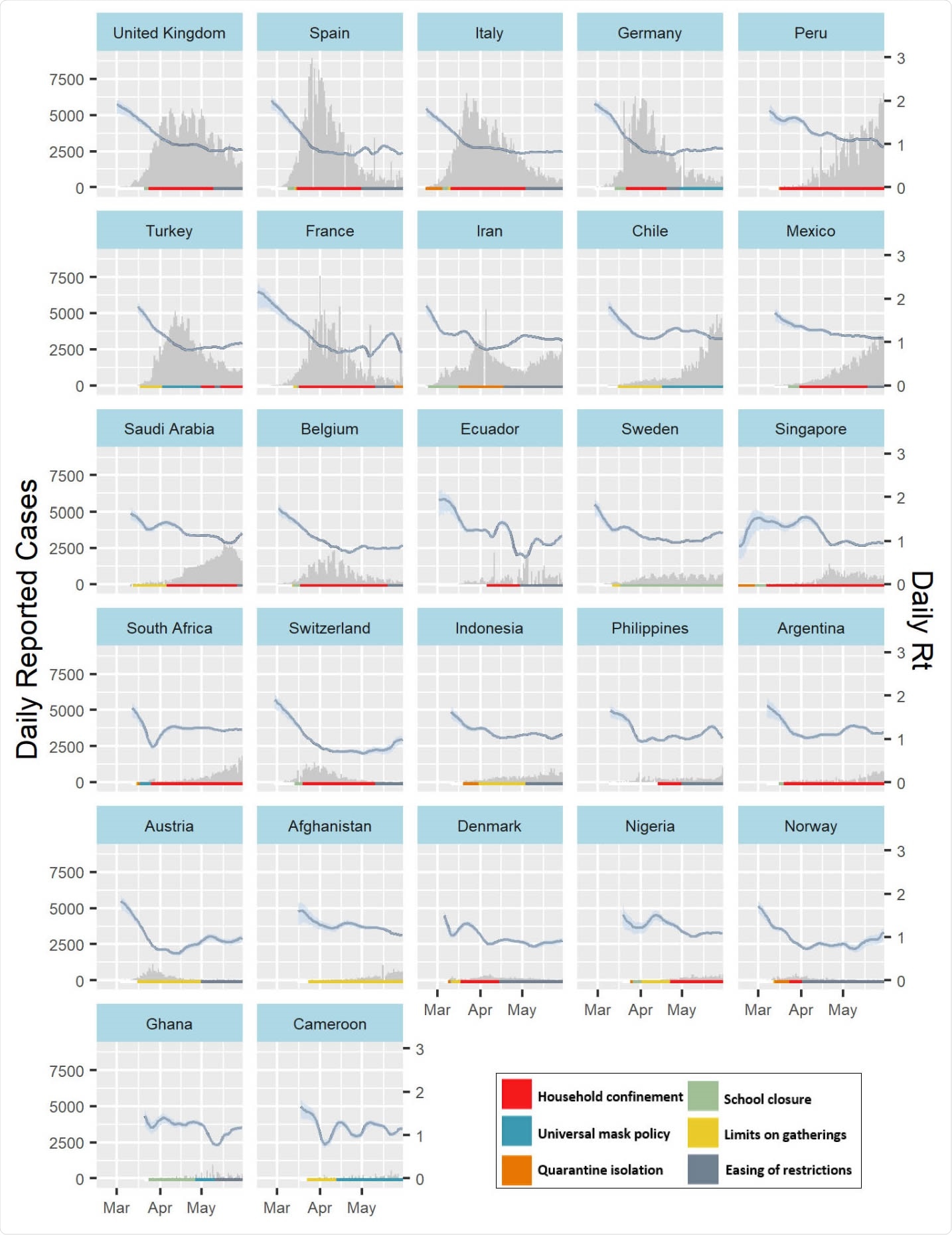 Timeline of daily reported COVID-19 incidence and implementation of non-pharmaceutical interventions across different countries (A) and US states (B). Plots are arranged by order of highest cumulative caseload as of May 31st, 2020 and illustrate the timeline of the implementation of quarantine and isolation policies (orange), limits on gatherings (yellow), school closures (green) and universal facemask policies (blue). We excluded other interventions implemented during time-periods of household confinement (red) and specified the date of easing of restrictions (grey) as defined in the methods. NPI timelines are illustrated alongside daily reported cases (grey bars) and the estimated daily Rt (blue line and ribbon representing median Rt and 0.05 – 0.95 quantiles respectively).