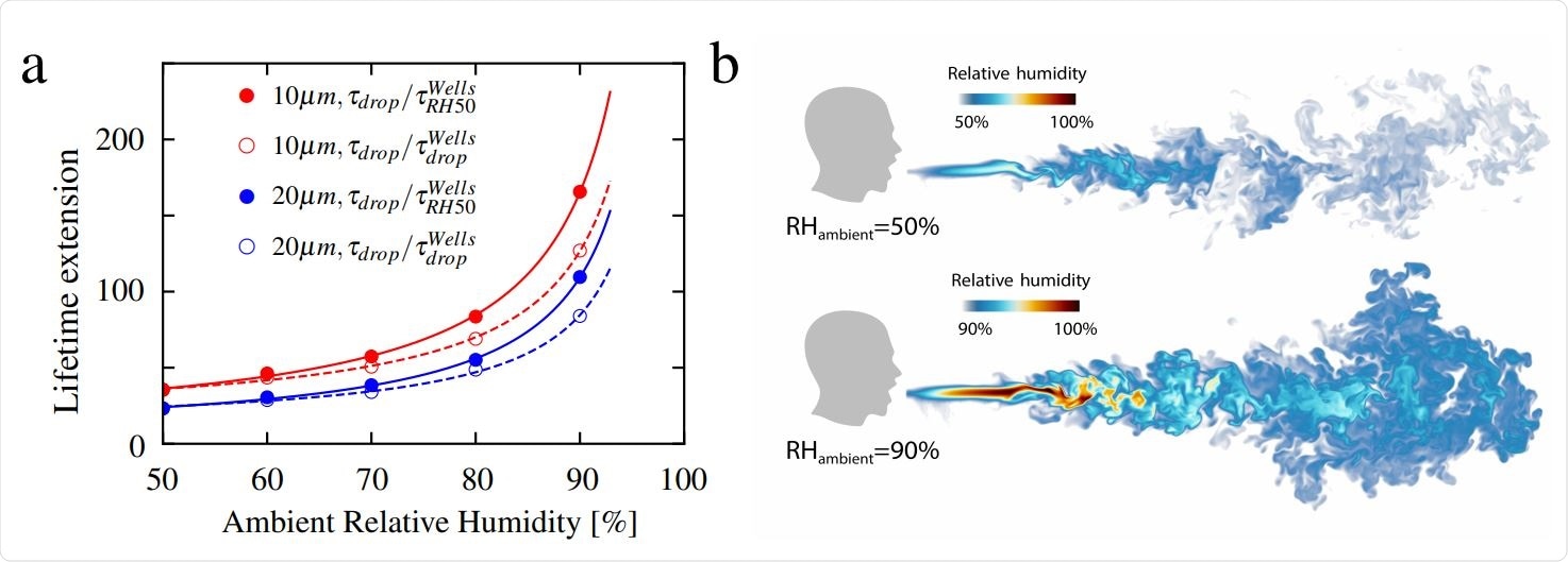 Lifetime ratio for 10 µm and 20 µm droplets: a, Extended lifetime as a function of relative humidity up to RH = 90%. The curves in the figure are fitted according to the function y = a1/(1 − x) + a2, where a1 and a2 are the fitting parameters. Visualisations of humid puff for ambient RH = 50% and 90% at time 600 ms: b, The humid puff maintains coherence for longer time and at much longer distances for larger ambient RH. Note the different humidity color scales for two shown cases.