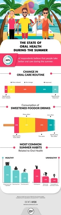 Survey highlights the effect of summer habits on oral health