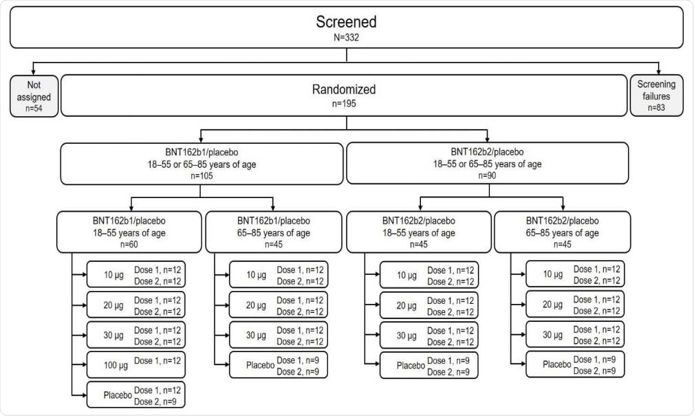 Disposition of participants. Participants not assigned were screened but not randomized because enrollment had closed.