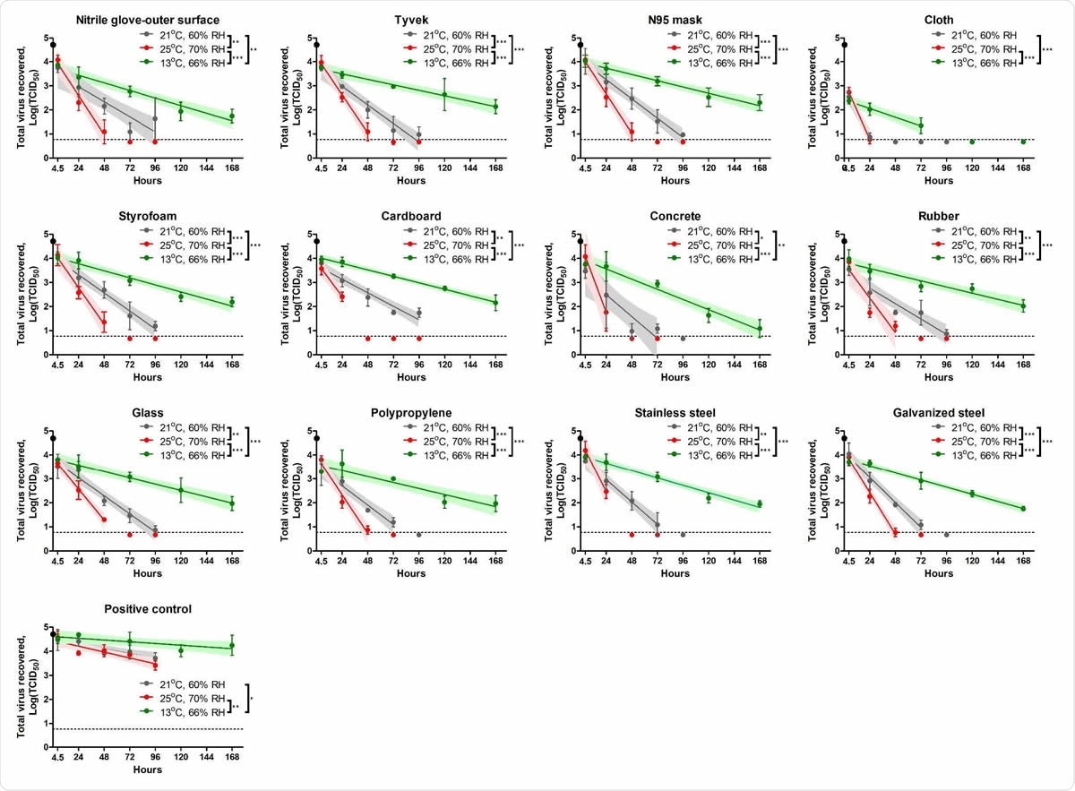 Stability of severe acute respiratory coronavirus 2 (SARS-CoV-2) on different types of surfaces. Each figure represents the virus decay on each surface. Total 50 μl of virus inoculum (5×104 TCID50, black dot) was added onto each material and dried for 4.5 hours inside a biosafety cabinet. The virus survival was evaluated under three different conditions: at 21°C/60% RH (grey), 25°C/70% RH (red) and 13°C/66% RH (green). The infectious virus was recovered at 4.5 (after drying period), 24, 48, 72, and 96 hours post-contamination (hpc) at 21°C/60% RH and 25°C/70% RH and 4.5, 24, 72, 120, and 168 hpc at 13°C/66% RH. Virus titer at each time point was expressed as mean log10 transformed titer with standard deviation. Linear regression models were estimated; the solid line and its shade area represent an estimated best fit model and 95% confidence intervals, respectively. Limit of detection (LOD) in each titration assay was 100.968 TCID50 and a negative result is represented as a half value of LOD, 100.667 TCID50. The dash line shows LOD in triplicate, 100.767 TCID50, when there was LOD in one replicate, but negative in two other replicates. Statistical significance between two slopes of linear regression models is represented as * (p < 0.05), ** (p < 0.01), *** (p < 0.001).