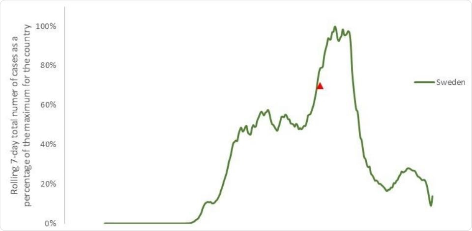 Trends of new cases in Sweden, which closed schools for the summer holiday and saw a decrease in cases of COVID-19 as a result. Line shown as a percentage of the maximum for each country to give comparability, based on the 7-day rolling total number of new confirmed COVID-19 cases. Date of schools closing is indicated by a triangle.