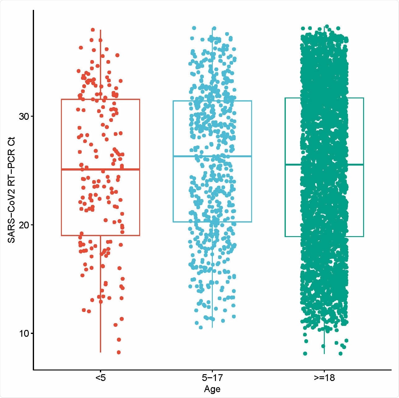 Age distributed nasopharyngeal SARS-CoV2 viral nucleic acid content. SARS-CoV2 viral nucleic acid detected by real-time RT-PCR in nasopharyngeal swabs from patients infected with SARS-CoV-2