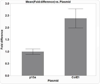 The effect of plasmid copy number on isolated DNA yield. DH5α E. coli cells were transformed with cloning vectors with different origins of replication (ORI) to investigate the effect of copy number on the yield of isolated plasmid DNA. p15α plasmids have a low copy number while ColE1 plasmids have a higher copy number. The average data from three replicates are plotted with error bars representing the standard deviation (SD). The use of the higher copy number plasmid, ColE1, increases the isolated plasmid DNA yield by more than 2-fold, as compared to the p15a plasmid. The average 260/280 ratios were 1.91 (± 0.08 SD) and 1.89 (± 0.03 SD) for p15a and ColE1 plasmids respectively, indicating good DNA quality.