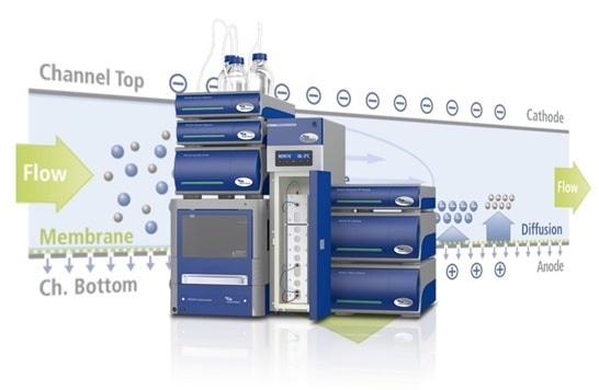 Powerful 2D FFF system opens up new routes for separations