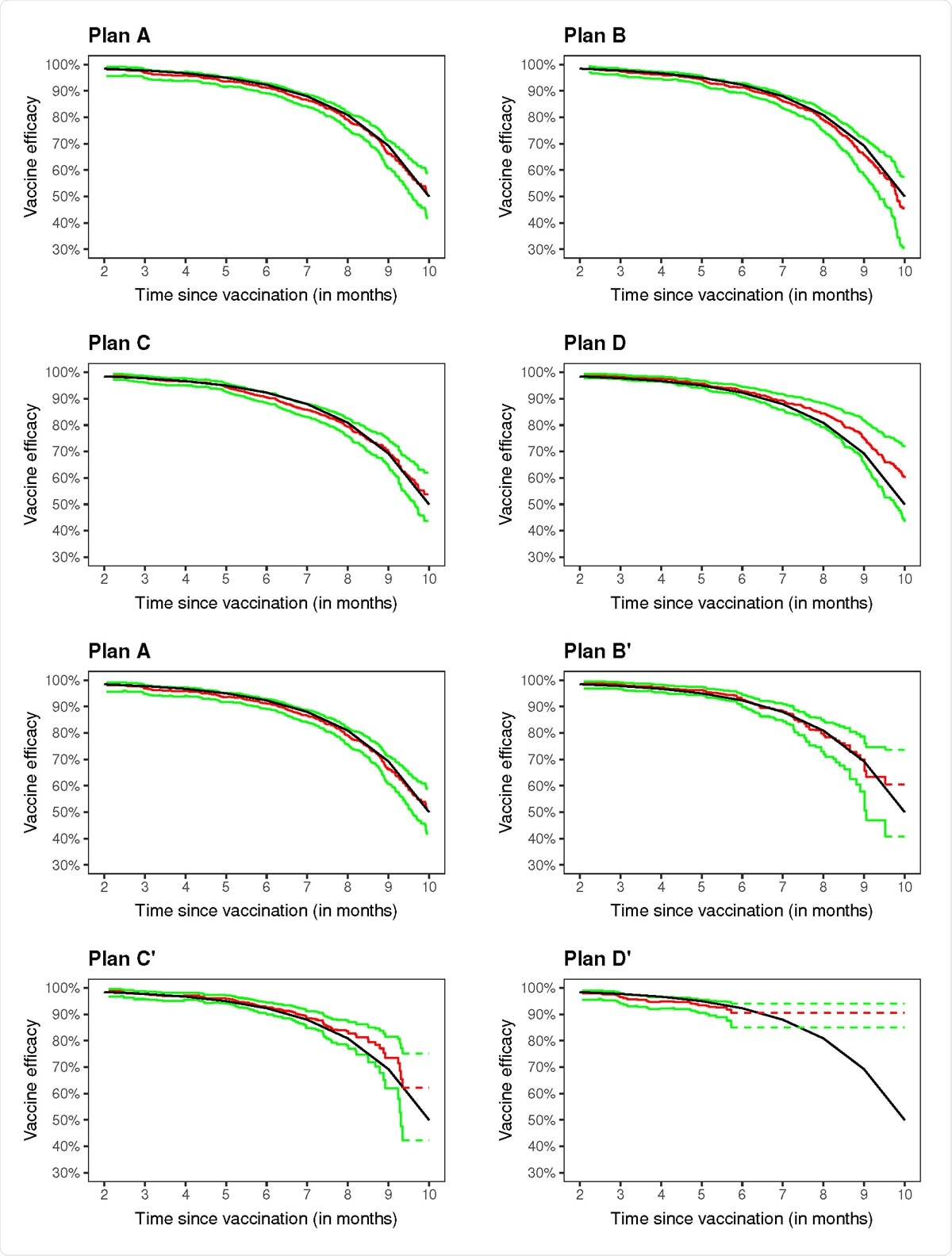 Estimation of vaccine ecacy in a clinical trial with no crossover (A), three blinded crossover (B{D), and three unblinded crossover (B