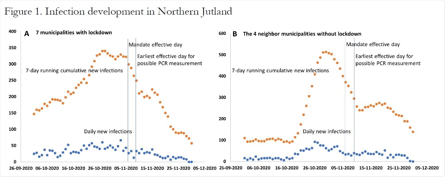 Reported infection levels in the administrative region of Northern Jutland around the time of the November lockdown (Blue: daily new positives; orange: running weekly summed positives). (A) The seven municipalities with lockdown mandate. (B) The four municipalities without lockdown mandate. Vertical lines indicate first and last days of mandate effective (November 6 and 9). Any effect has to emerge later than this, since PCR also takes time to manifest in the population of positives.