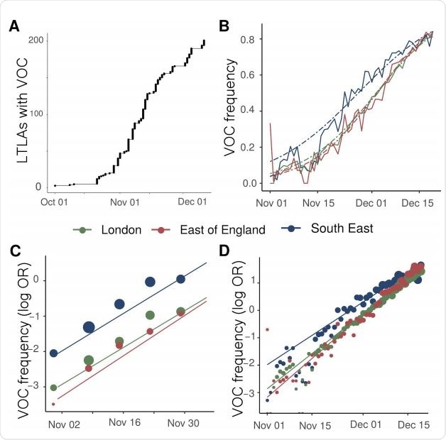 Expansion and growth of the VOC 202012/01 lineage. A) The number of UK LTLAs reporting at least one sampled VOC genome. B) Empirical (solid) and estimated (dash) frequency of TPR-adjusted SGTF in three regions of England. C) Empirical (points) and estimated (line) frequency (log odds) of VOC inferred from genomic data by epidemiological week. D) Empirical (points) and estimated (line) frequency (log odds) of SGTF based on the same data as B.