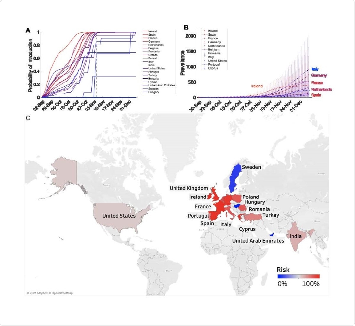 Estimated risks for introduction of the 501Y variant of SARS-CoV-2 from the UK to other 19 countries before December 7, 2020. (A) The probability that at least one person infected with the new COVID-19 variant has arrived at the target country from the UK by the date indicated on the x-axis, based on Facebook mobility data. (B) Estimated daily prevalence of the 501Y variant of SARS-CoV-2 in 19 countries between September 22 and December 7, 2020, assuming that the variant is = 50% more transmissible than the 501N variant (5). Points and bars indicate means and standard deviation based on 100 simulations. (C) Risk of at least one importation by November 1, 2020 (also indicated as line colors in A). The 16 countries above and 3 countries below the risk threshold of 50% are indicated in red and bluegreen, respectively. Grey indicates countries/regions where mobility data were not available.