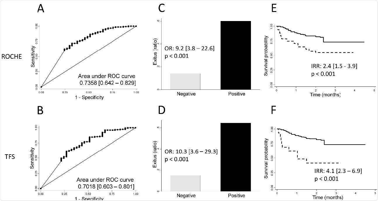 Comprehensive analysis of CoVemia as a prognostic marker of mortality in patients hospitalized for severe COVID-19. ROC curve-analysis for mortality prediction with Ct values in serum of all patients, according to Roche (A) and Thermo Fisher Scientific [TFS] (B) techniques. Proportion of deceased patients according to relevant CoVemia determined by Roche (C) and TFS (D) techniques. Survival analysis with Kaplan-Meier estimator of patients hospitalized for COVID-19 who presented (dotted lines) and patients who did not present (solid lines) relevant CoVemia according to Roche (E) and TFS (F) techniques.