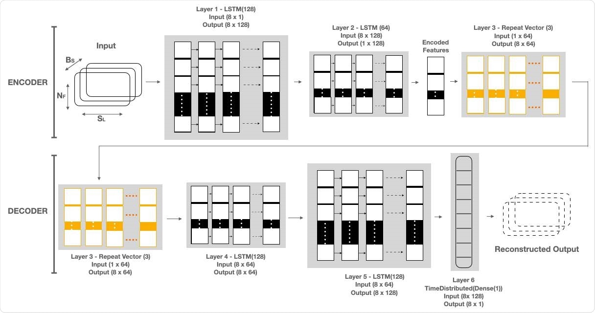 LAAD takes baseline standardized RHR data of shape (BS, SL, NF), where BS is batch size, NF is the number of features and SL is sequence length or time steps and passes it to the first layer. The input data has 8 timesteps and one feature. First layer has as many LSTM cells as the SL and makes each cell per timestep emit a signal to a second layer. Layer 1, LSTM(128), reads the input data and outputs 128 features with 8 timesteps. Second layer has half the size of LSTM cells than the previous and only the last cell emits an output. Layer 2, LSTM(64), takes the 8x128 input from Layer 1 and reduces the feature size to 64. The output of this layer is the encoded feature vector of the input data. Third layer uses a Repeat Vector that replicates the feature vector 3 times and gets a 2D array for the fourth layer (1st LSTM layer in Decoder) and acts as a bridge between encoder and decoder. The decoder layers unfold the encoding by stacking LSTM layers in the. reverse order of the encoder. Layer 4, LSTM (64), and Layer 5, LSTM (128), are the mirror images of Layer 2 and Layer 1, respectively. Layer 6, TimeDistributed (Dense(1)), is added in the end to get the reconstructed output, where “1” is the number of features in the input data.