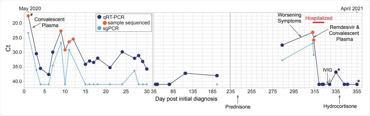 Timeline of diagnostic tests for SARS-CoV-2 and treatment. Nasopharyngeal or oropharyngeal (upper respiratory) specimens were collected for detection of SARS-CoV-2 RNA, except when indicated by the following: # indicates BAL sample, * indicates days when sputum specimens were collected and † indicates days when saliva was collected. Specimens with Ct values over 40 were considered negative for SARS-CoV-2 RNA. PCR for sub-genomic RNA was performed only on specimens that tested positive for genomic RNA. Samples that were used for next-generation sequencing are indicated with an orange circle. Treatments administered are indicated with a black arrow and labeled.