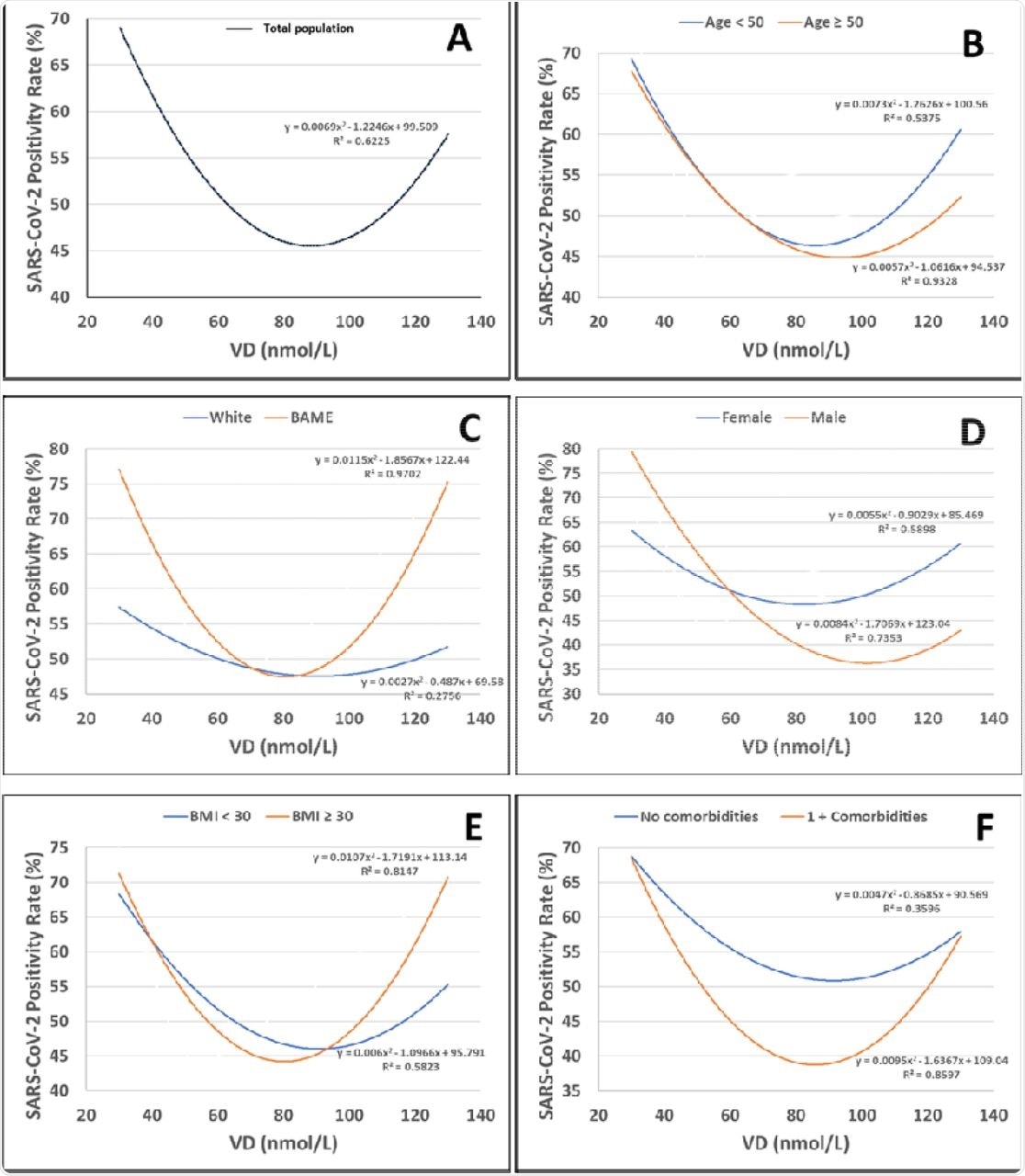 SARS-CoV-2 seropositivity rate against serum VD levels by (A) Total, (B) Age group, (C) Ethnicity, (D) Sex, (E) BMI, and (F) Presence of Comorbidities. Seropositivity rate is defined as the number of SARS-CoV-2 positive cases, divided by the total number of cases. The data is represented by a weighted second-order polynomial regression smooth line. The line equation and the R2 value is placed beside each corresponding line. *VD = Vitamin D, BMI = Body Mass Index, BAME = Black, Asian and Minority Ethnic.