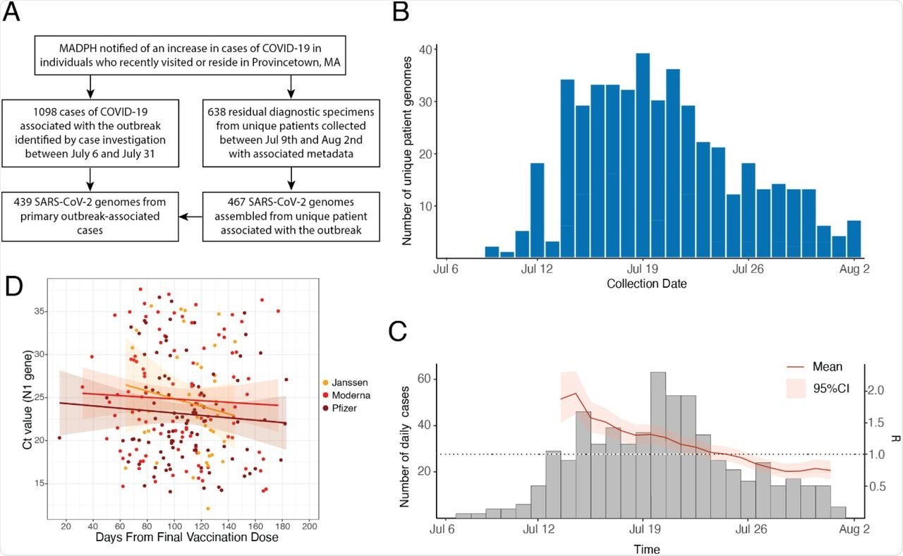 Epidemiology of the Provincetown outbreak and dataset overview. A. Flow diagram describing the main events of the Provincetown outbreak and relevant sample sets presented here. B. SARS-CoV-2 genomes by collection date. Where multiple samples were collected from the same patient, the earliest collection date is used. C. Distribution of all cases in Barnstable county over the time period of the study and estimate of Rt over the course of the outbreak. D. Ct values of the N1 gene for the 313 individuals known to be fully vaccinated by one of Janssen, Moderna, or Pfizer; includes linear regression with 95% confidence interval.