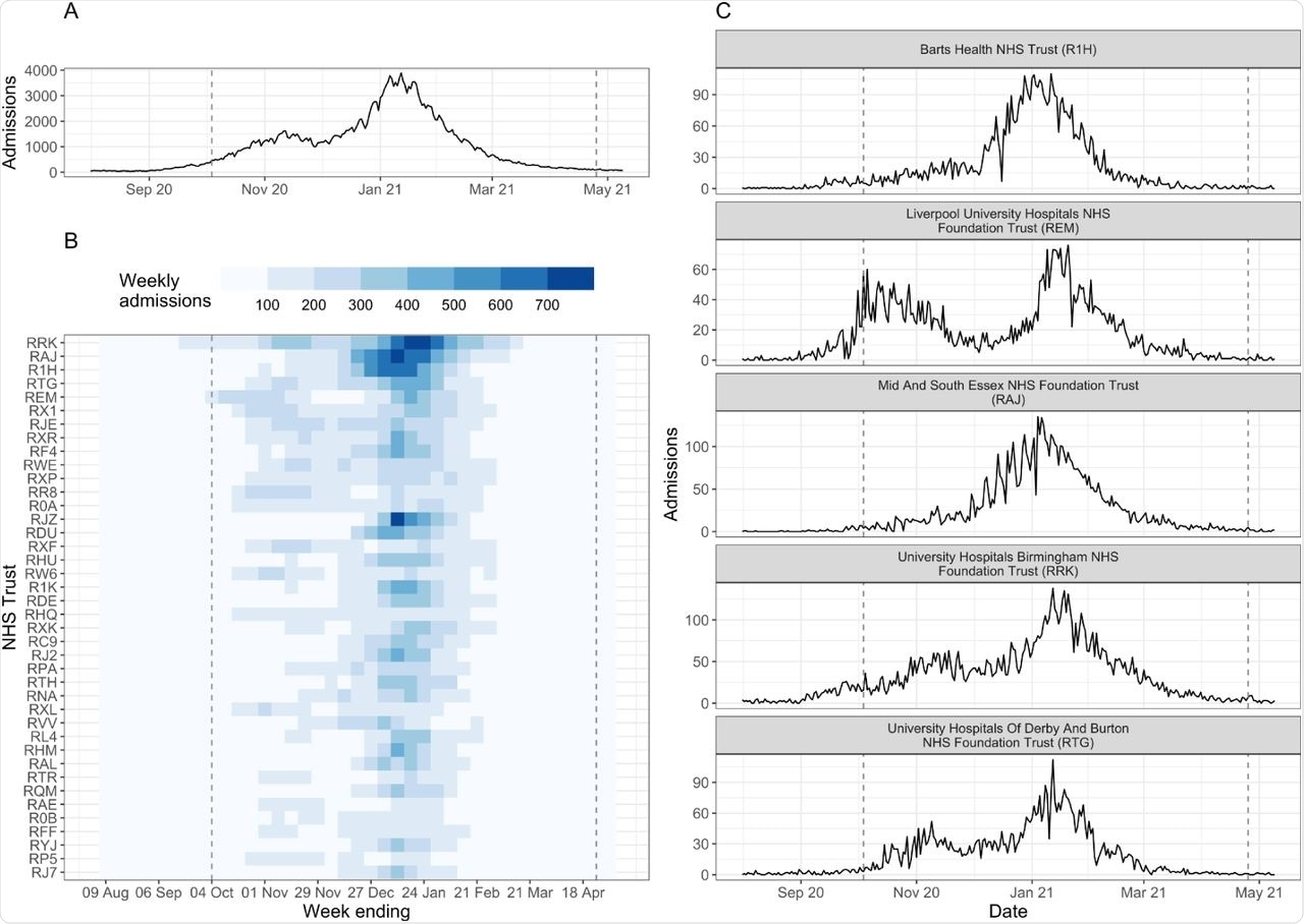 Summary of COVID-19 hospital admissions in England during August 2020 - April 2021. (A) Daily COVID-19 hospital admissions for England. (B) Weekly COVID-19 hospital admissions by NHS Trust (identified by 3-letter code) for the top 40 Trusts by total COVID-19 hospital admissions during August 2020 - April 2021. (C) Daily COVID-19 hospital admissions for top-five Trusts by total COVID-19 hospital admissions. In all panels, the dashed lines denote the date of the first (04 October 2020) and last (25 April 2021) forecast date. Data published by NHS England [39].
