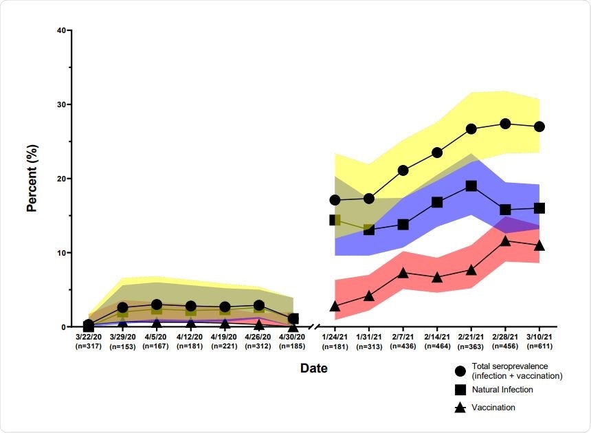Seroprevalence of antibodies of SARS-CoV-2 2020-2021. JHHED ED samples from 2020 and 2021 were tested on the previously mentioned algorithm and categorized according to the date on which the sample was drawn.