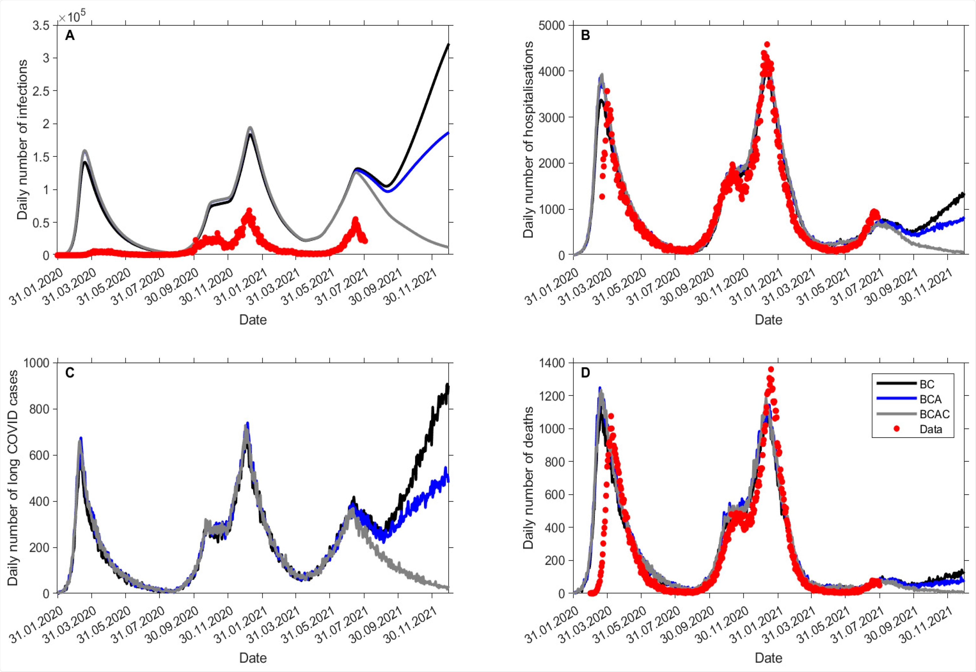 Expected total (A) SARS-CoV-2 infections, (B) COVID-19 hospitalizations, (C) long COVID, and (D) COVID-19 deaths between July and December 2021 by vaccination scenario. Note: projections in panels (A,B,D) are expected versus observed data.