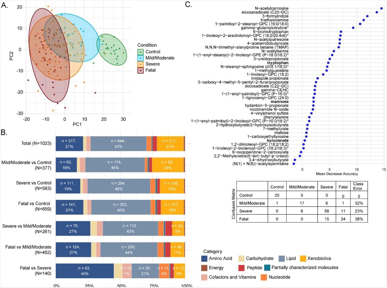 Serum metabolites in COVID-19 patients. a) PCA plot for the four conditions: control, mild/moderate, severe, fatal; b) Barplot representing super pathways of the significant metabolites (LIMMA, FDR<0.05) between each comparison of conditions; c) Importance plot and confusion matrix from the random forest classifier between the four conditions.