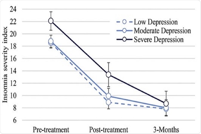 Figure 1: Among patients with chronic insomnia, there was no difference in the effectiveness of cognitive behavioral therapy for insomnia between patients starting treatment with low, moderate, and severe depression symptoms. Figure adapted from Sweetman et al., (2020).