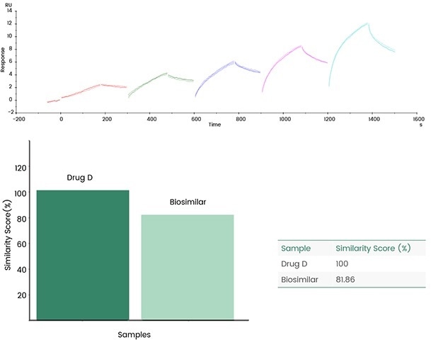 Applying molecular interaction technology in SPR and BLI research Biacore fingerprint comparison