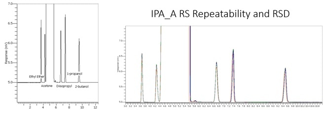 Fast analysis method performance using column A.