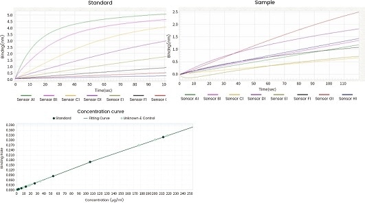 Applying molecular interaction technology in SPR and BLI research Concentration analysis (Octet data)