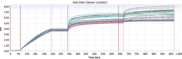Applying molecular interaction technology in SPR and BLI research Epitope analysis data (Octet data)