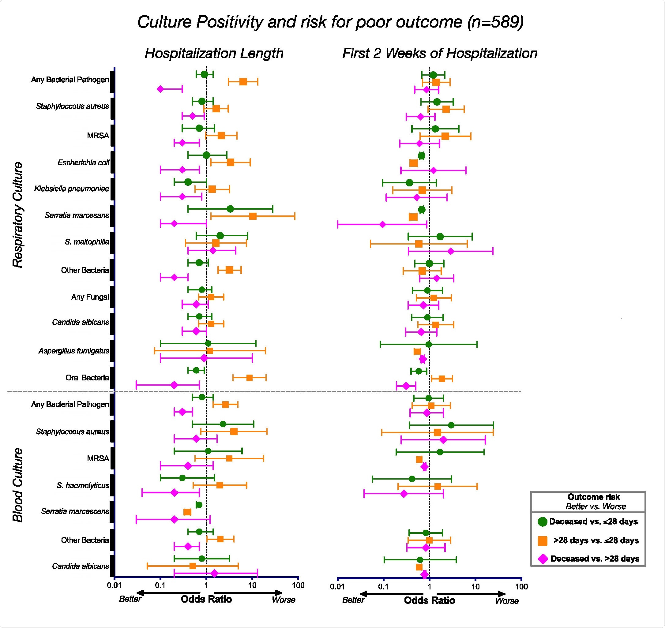 Associations between culture positivity and clinical outcome. Odds ratios and corresponding 95% confidence intervals for rates of culture positivity for the whole cohort (n=589) during the length of their hospitalization (left) and during the first 2 weeks of hospitalization (right).
