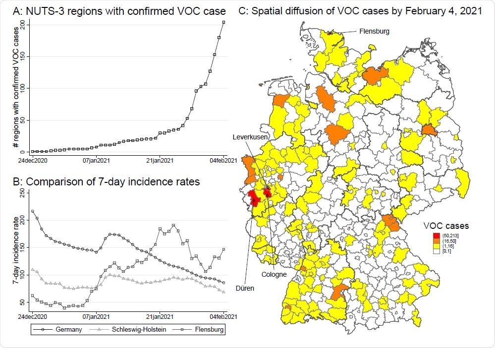 Temporal and spatial distribution of VOC cases in Germany. Panel A counts NUTS-3 regions with confirmed VOC cases over time. Panel B reveals that the 7-day incidence rate (by day of reporting) decreases for Germany and Schleswig- Holstein but increases in Flensburg (a region with many confirmed VOC cases). Panel C shows the spatial spread of VOC cases by February 4, 2021. Flensburg and Cologne, Düren and Leverkusen report most confirmed VOC cases.