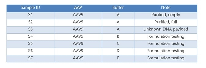 AAV sample description