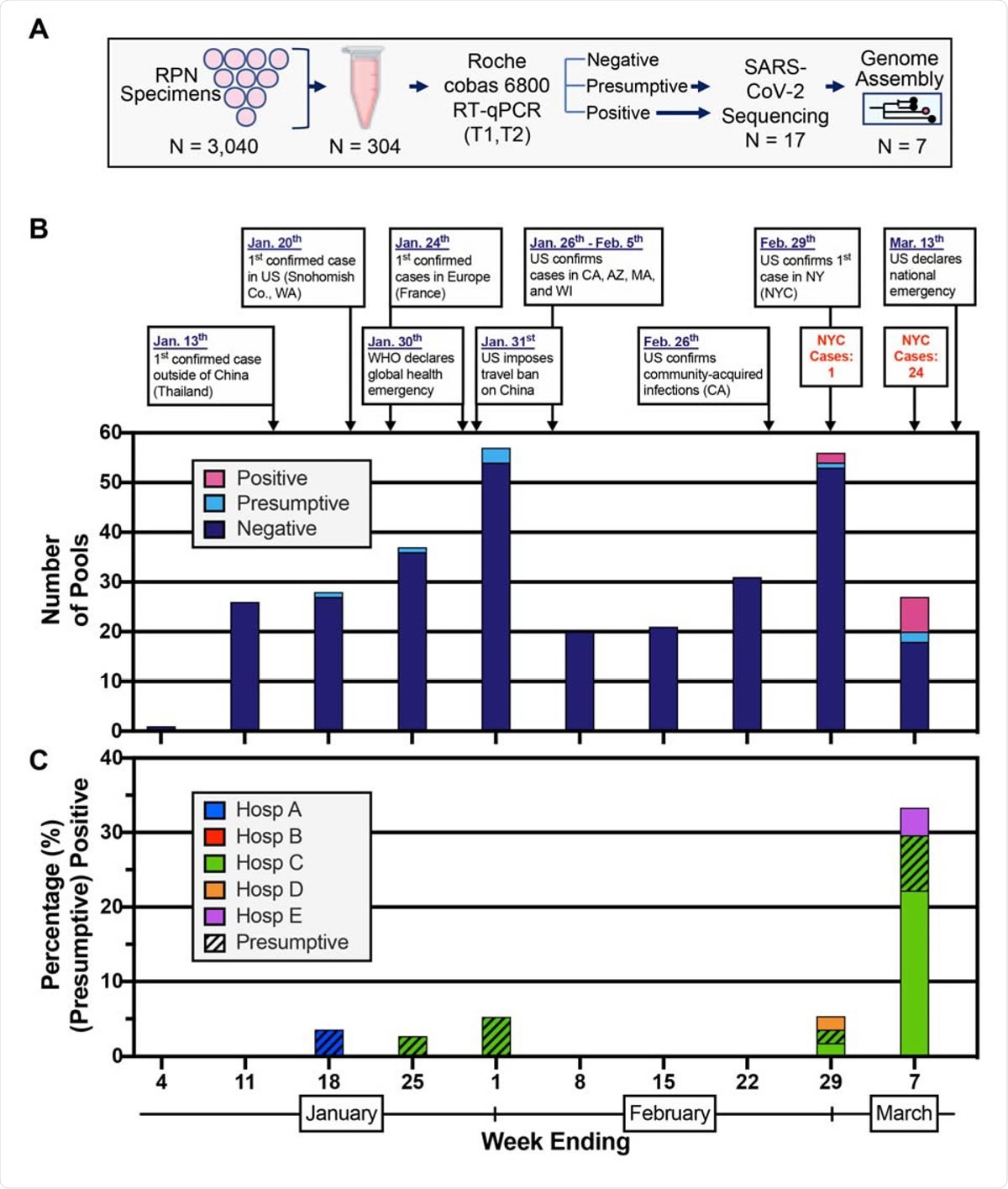 Detection of SARS-CoV-2 nucleic acids in nasopharyngeal specimens collected in the first ten weeks of 2020. (A) Schematic representation of the study design. Nasopharyngeal swab specimens that tested negative for respiratory pathogens (RPN) were pooled. Each pool consisted of 10 specimens from the same week from one of five hospital sites. Nucleic acid amplification testing (NAAT) was performed and RNA was processed for SARS-CoV-2 genome assembly. (B) Select events and responses to the evolving SARS-CoV-2 pandemic are annotated over the timeframe surveyed. Confirmed cases in NYC for the last two weeks are noted. Absolute counts of pools that tested positive, presumptive positive, and negative by RT-PCR are depicted by week collected. (C) Distribution of positive (solid) and presumptive positive (hatched) pools across the five different hospital sites in NYC.