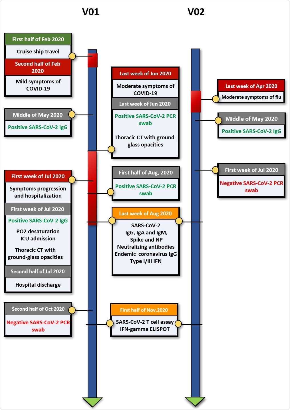 Timeline of clinical events, diagnostic results and blood draws for comprehensive immunological assessment. A. Pair 1 (recurrence case) and B. Pair 2.