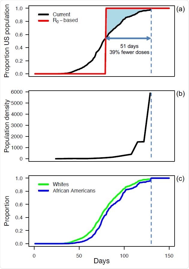 A feasible and efficient allocation of SARS-Cov-2 vaccines according to R0. Panel (a) shows the proportion of the US population living in counties having reached herd immunity, computed as 1 – 1/R0 at the county level; day 0 on the x-axis is March 15, 2021. The black line assumes the current distribution in which vaccines are sent evenly to counties according to population size, and the red line assumes the distribution depends on estimated county-level R0 values. Panel (b) shows the average population density of counties (individuals per km2) that reach herd immunity in a weekly time window. Panel (c) gives the proportions of white and African American communities living in counties that have achieved herd immunity.