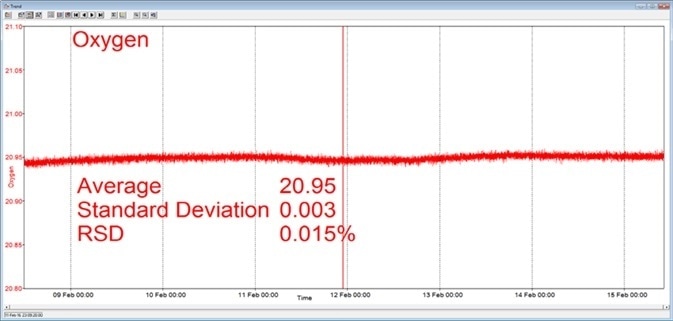 Long-term stability data from Prima BT magnetic sector MS.