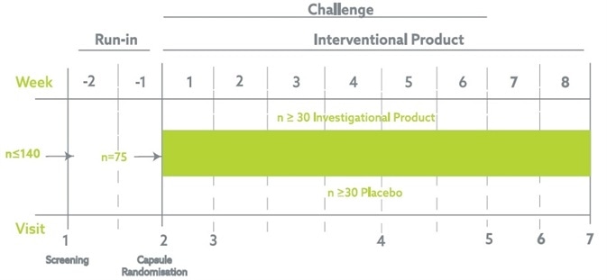 Assessing Probiotic Ability to Minimize the Impact of NSAIDs on the Small Intestine