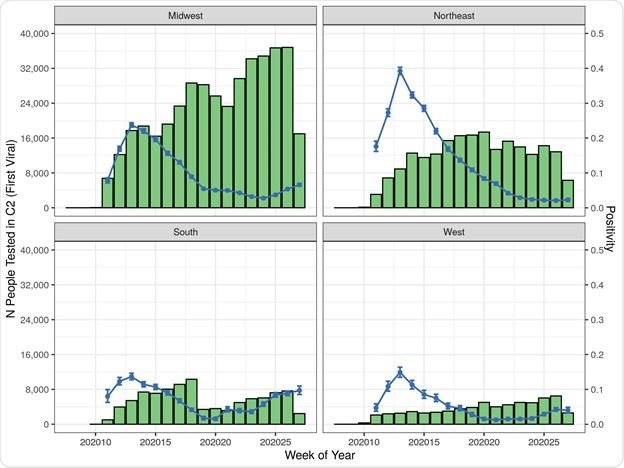 Cohort 2 (Viral Test) Patient Counts and Positivity Rate by Index Date by Region