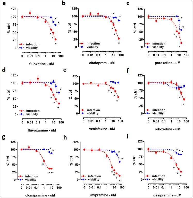 Luciferase reporter activity (infection) and ATP level (viability) in HEK293T-ACE2-TMPRSS2 cells challenged with SARS-CoV-2 pseudotyped viruses and pharmacologically diverse antidepressant drugs for 24 h. Treatment with (a) fluoxetine (IC50= 5.992 μM), (b) citalopram (IC50= 27.51μM), (c) paroxetine (IC50= 12.55 μM), (d) fluvoxamine (IC50= 10.54 μM), (e) venlafaxine (IC50= 36.35 μM), (f) reboxetine (IC50= 17.69 μM), (g) clomipramine (IC50= 0.75 μM), (h) imipramine (IC50= 3 μM), and (i) desipramine (IC50= 8.097μM) significantly reduced luciferase reporter activity. At higher concentrations, all the compounds, except (e) venlafaxine and (f) reboxetine reduced ATP levels in the luminescent cell viability assay after 24 h incubation. *p< 0.05 from control group (0). Data represented as mean ± SEM.