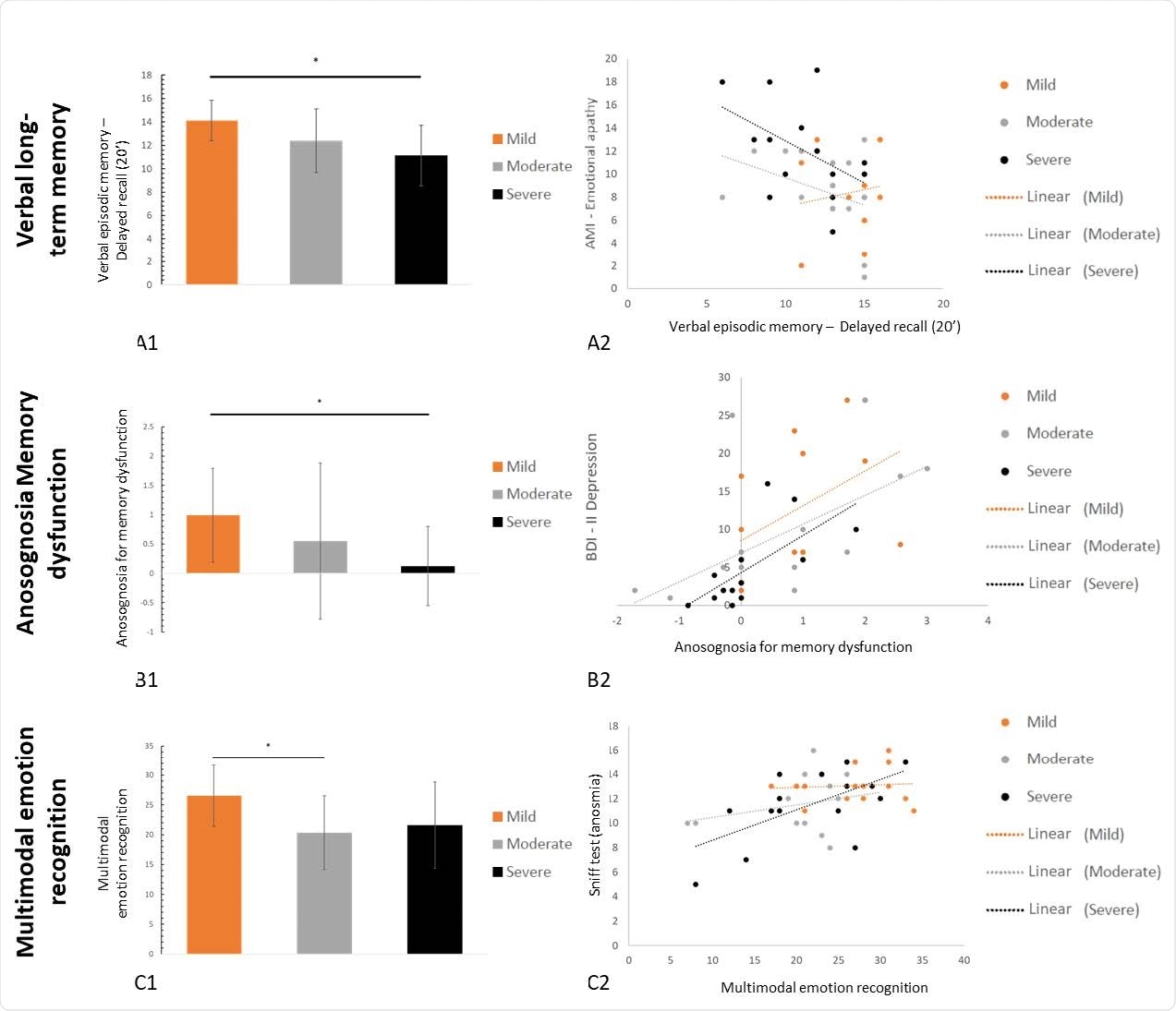 Mean ratings (and standard deviations) for all three groups (severe in black, moderate in gray, and mild in orange) on tasks evaluating verbal episodic memory (A1), anosognosia for memory dysfunction (B1), and multimodal emotion recognition (C1), as well as their respective predictors (A2, B2 and C2).