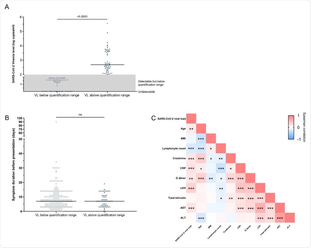 SARS-CoV-2 viremia at Day 0. (A) Distribution of SARS-CoV-2 viral load. 53 participants had viremia within the quantification range with median viral load 2.68 log copies/ml; 247 participants had viral loads (VLs) below the range of quantification or detection. (B) Duration between symptom onset and ED presentation was comparable between the viremic (quantifiable) and the aviremic/viremic (unquantifiable) group. (C) Pairwise correlation heatmap between viral load and baseline factors (Spearman
