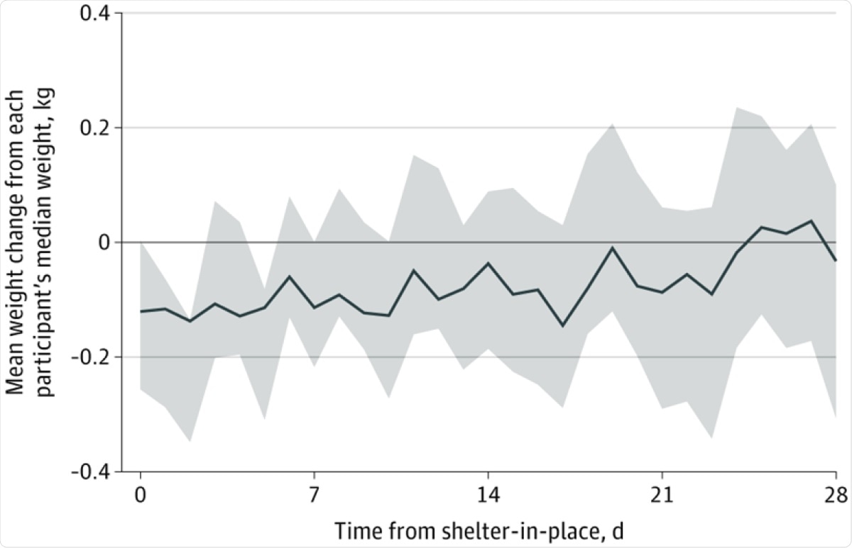 Figure data normalized as weight above or below each participant’s median weight in kilograms. Shaded areas denote the 95% CI for the mean weight of study participants after shelter-in-place.