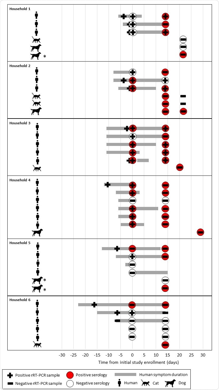 COVID-19 diagnostic testing and symptom duration among humans and animals in households with a seropositive pet, One Health COVID-19 Household Transmission Investigation, April–May 2020. Symptoms durations are shown only for humans. Pets with clinical signs are denoted with an *.