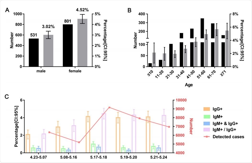 SARS-CoV-2 antibody seroprevalence in Wuhan, China. (A and B) Numbers (black bars) and proportions (gray bars) of COVID-19 antibody-positive (IgG or IgM) individuals divided by gender (A) or age (B). (C) COVID-19 antibody seroprevalence (colored bars) and detected cases (red line) in this study at different periods of time. Error bars represent 95% confidence intervals (95% CI). IgG1, positivity for IgG; IgM1, positivity for IgM; IgG1& IgM1, positivity for both IgG and IgM; IgG1/IgM1, positivity for either IgG or IgM.