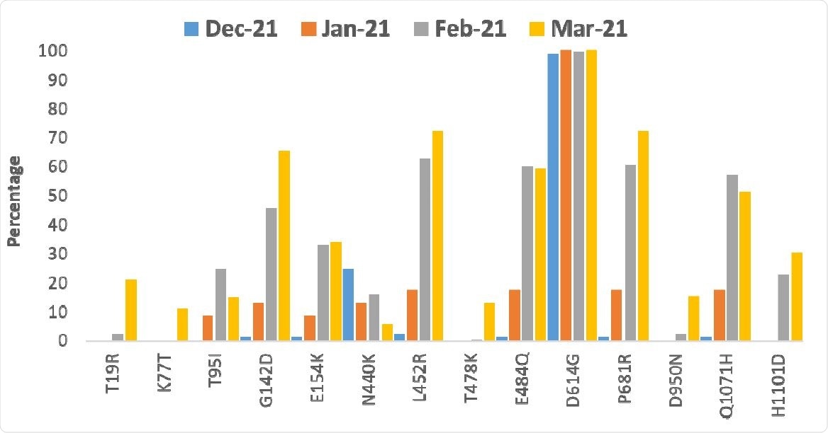 Trend of major mutations in the spike protein from December, 2020 to March, 2021.