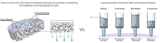 Microlute™ CP, the composited sorbent vs. traditional loose-packed SPE.
