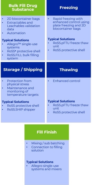 An Integrated Approach to Freeze / Thaw Solutions.