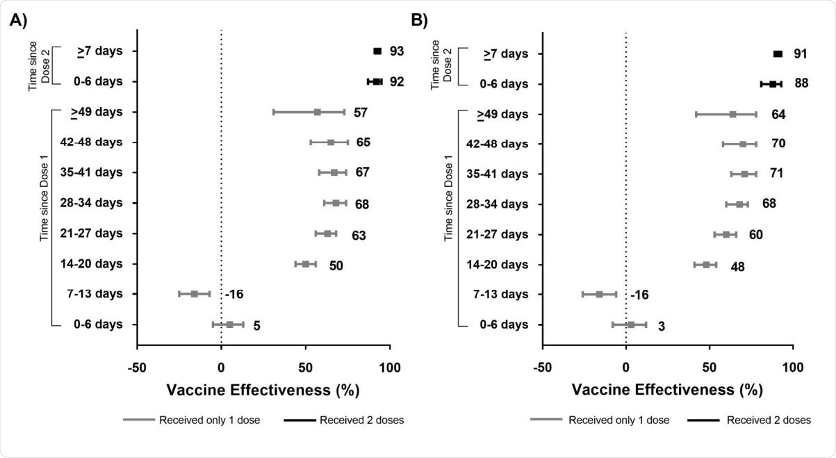Unadjusted (panel A) and adjusted* (panel B) vaccine effectiveness estimates of COVID-19 mRNA vaccines (BNT162b2, mRNA-1273) against laboratory-confirmed symptomatic SARS-CoV-2 infection by various intervals, between 14 December 2020 and 19 April 2021 in Ontario, Canada.