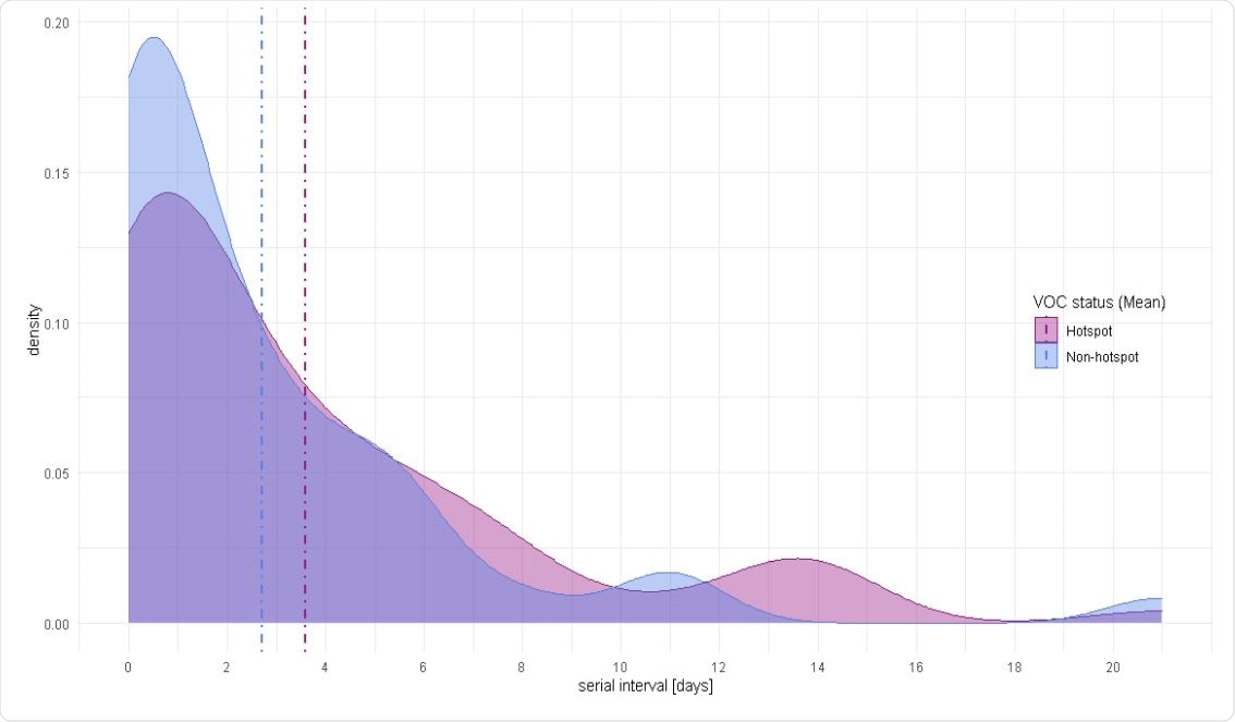 Serial interval density distribution for B.1.1.7 hotspot areas and non-hotspot areas (Mean).